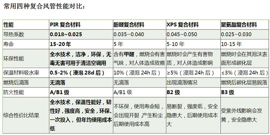 常用四種復(fù)合風(fēng)管性能對(duì)比