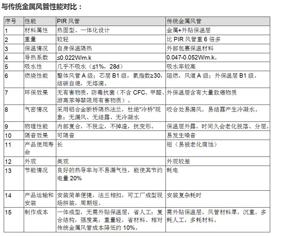 與傳統(tǒng)金屬風(fēng)管性能對(duì)比